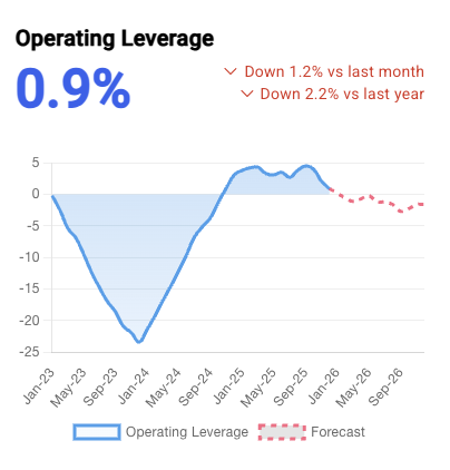 Operating leverage chart