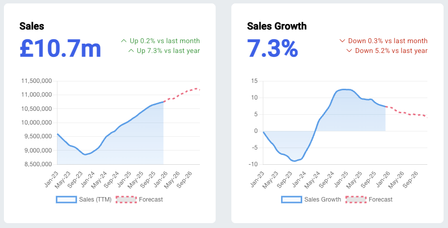  Sales continue to rise, but slowing sales growth signals momentum is easing
and future performance may be under pressure