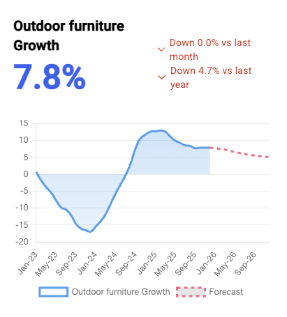 Long-term sales growth trends
