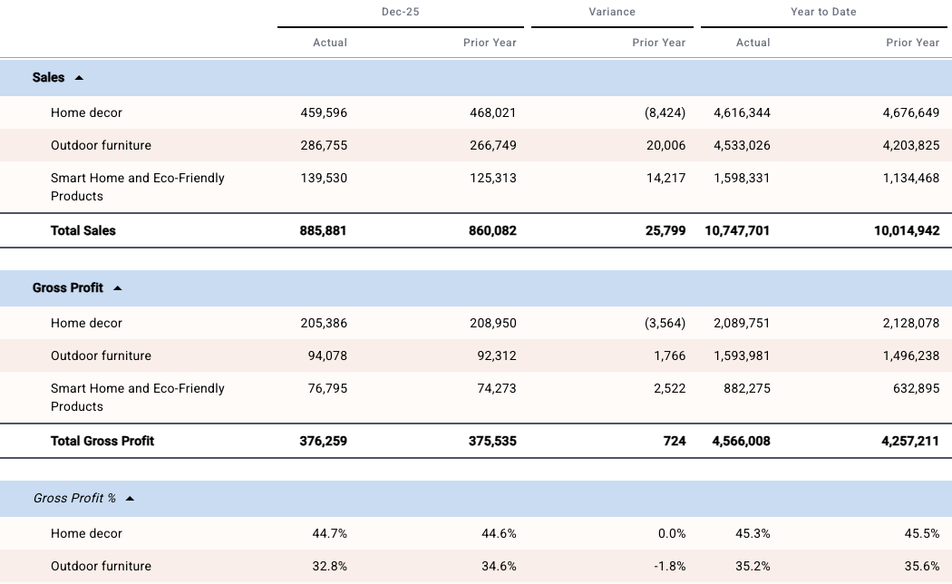 Sales breakdown by business unit