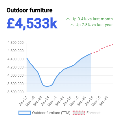 Trailing Twelve Months sales trends