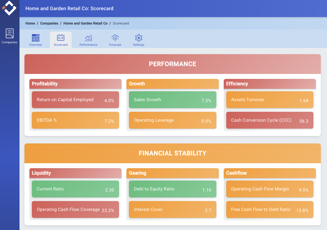 Performance Scorecard